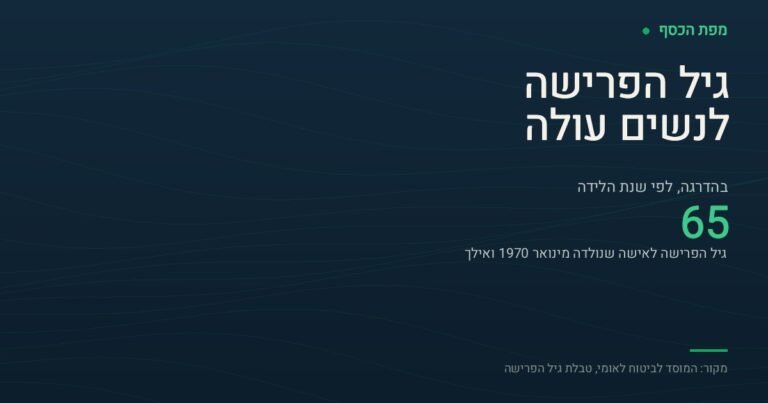כרטיס נתונים כהה בצבעי מפת הכסף. בכותרת "גיל הפרישה לנשים עולה", ומתחתיה המספר 65 בגדול עם ההסבר: גיל הפרישה לאישה שנולדה מינואר 1970 ואילך. בתחתית הכרטיס שורת מקור.