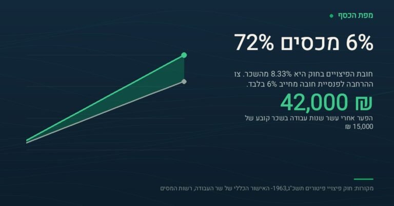 גרף שתי עקומות עולות על רקע נייבי: העקומה העליונה היא חבות הפיצויים המלאה בחוק, 8.33% מהשכר, שמגיעה ל-150,000 ₪ אחרי עשר שנות עבודה בשכר של 15,000 ₪; העקומה התחתונה היא הצבירה בהפקדה של 6% שצו ההרחבה מחייב, שמגיעה ל-108,000 ₪. השטח הזהוב ביניהן הוא הפער, כ-42,000 ₪, שהם 28% מהחבות.