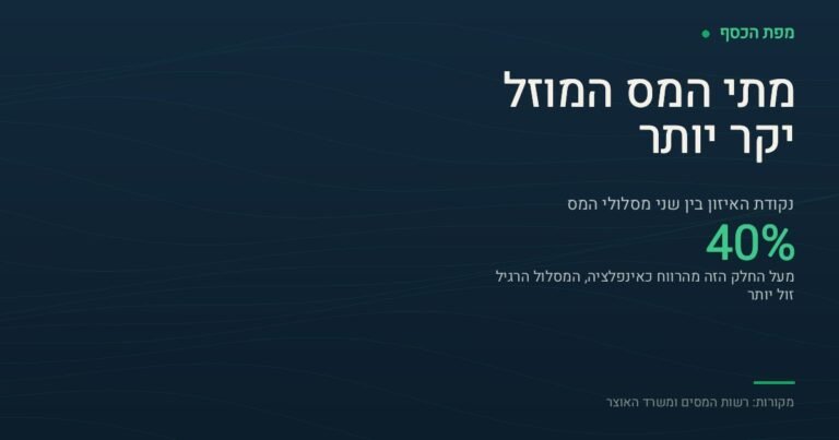כרטיס נתונים כהה בצבעי מפת הכסף. בכותרת "מתי המס המוזל יקר יותר", ומתחתיה המספר 40 אחוז בגדול עם ההסבר: מעל החלק הזה מהרווח כאינפלציה, המסלול הרגיל זול יותר. בתחתית שורת מקור.