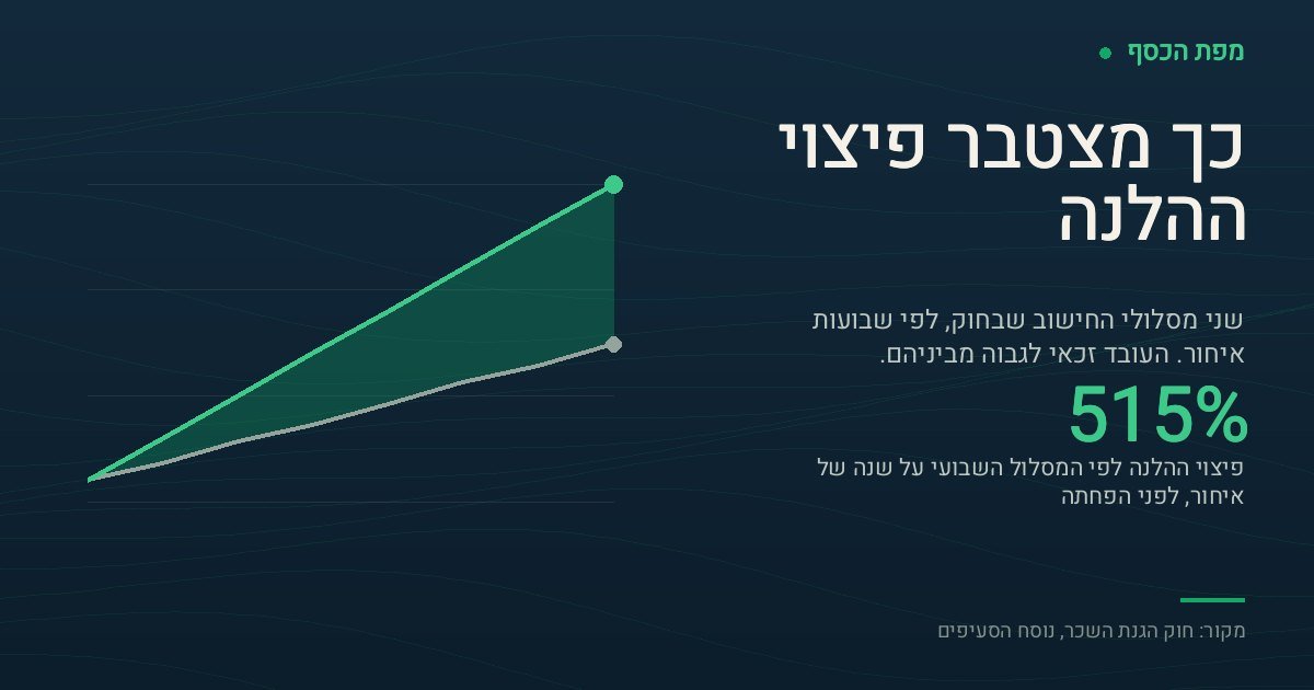 גרף המשווה שני מסלולי חישוב של פיצוי הלנת שכר על פני שמונה שבועות איחור. העקומה העליונה, המסלול השבועי, עולה מ-5 אחוזים בשבוע הראשון ל-75 אחוזים בשבוע השמיני. העקומה התחתונה, המסלול החודשי של 20 אחוז לחודש, עולה מ-5 ל-37 אחוזים בלבד באותה תקופה.