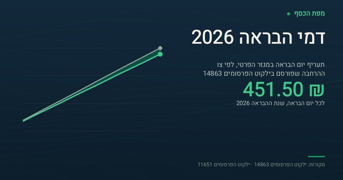 כרטיס בצבעי מפת הכסף עם הכיתוב דמי הבראה 2026 והמספר 451.50 ₪ — תעריף יום הבראה במגזר הפרטי לשנת ההבראה 2026. בגרף שתי עקומות עולות של סך דמי ההבראה לפי מספר ימים, מיום אחד עד שמונה: התעריף הקודם 418 ₪ ליום מול התעריף החדש 451.50 ₪ ליום, והשטח הזהוב ביניהן הוא ההפרש — 33.50 ₪ לכל יום, עד 268 ₪ בשמונה ימים.