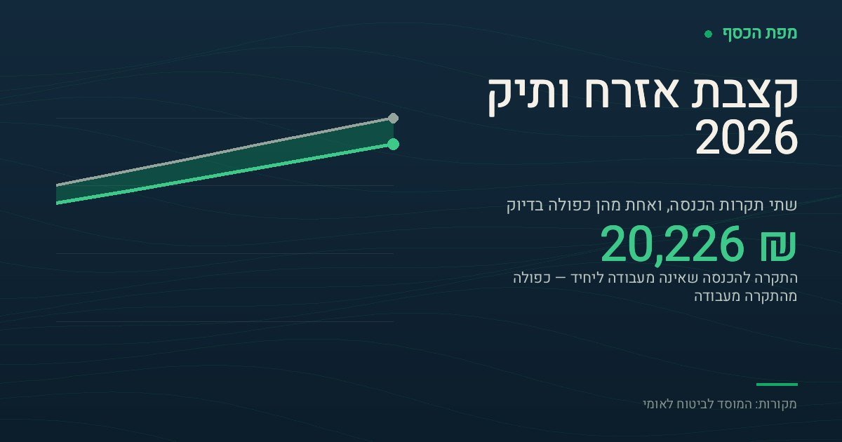 כרטיס בצבעי מפת הכסף עם הכיתוב קצבת אזרח ותיק 2026 והמספר 20,226 שקל — התקרה להכנסה שאינה מעבודה ליחיד, כפולה מהתקרה להכנסה מעבודה שהיא 10,113 שקל. מתחת למספר גרף של שתי עקומות עולות עם שטח זהוב ביניהן: התחתונה מטפסת מ-1,838 שקל ל-2,757 שקל לפי תוספת הוותק, והעליונה מ-2,114 שקל ל-3,171 שקל עם תוספת דחייה של שלוש שנים.