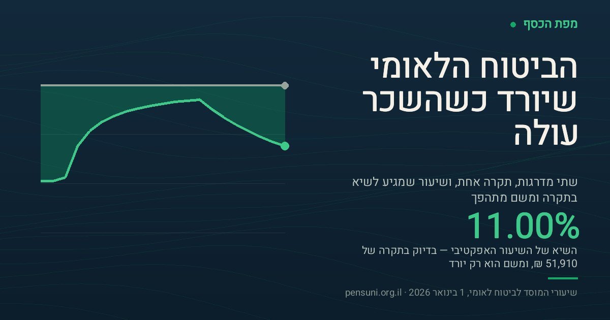 גרף של שני קווים לאורך ציר שכר חודשי מאפס ועד 80,000 שקל. הקו הישר העליון קבוע על 12.17 אחוז — השיעור המלא של דמי ביטוח לאומי ובריאות. הקו התחתון הוא השיעור האפקטיבי בפועל: הוא מתחיל על 4.27 אחוז בשכר נמוך, מטפס בעקומה ומגיע לשיא של כ-11 אחוז בסביבות 52,000 שקל, ומשם יורד בלי הפסקה עד כ-7.1 אחוז בשכר של 80,000 שקל. השטח הזהוב בין שני הקווים הוא הפער בין השיעור המלא לשיעור שמשולם בפועל, והוא צר במיוחד בדיוק בתקרה ומתרחב לשני הכיוונים