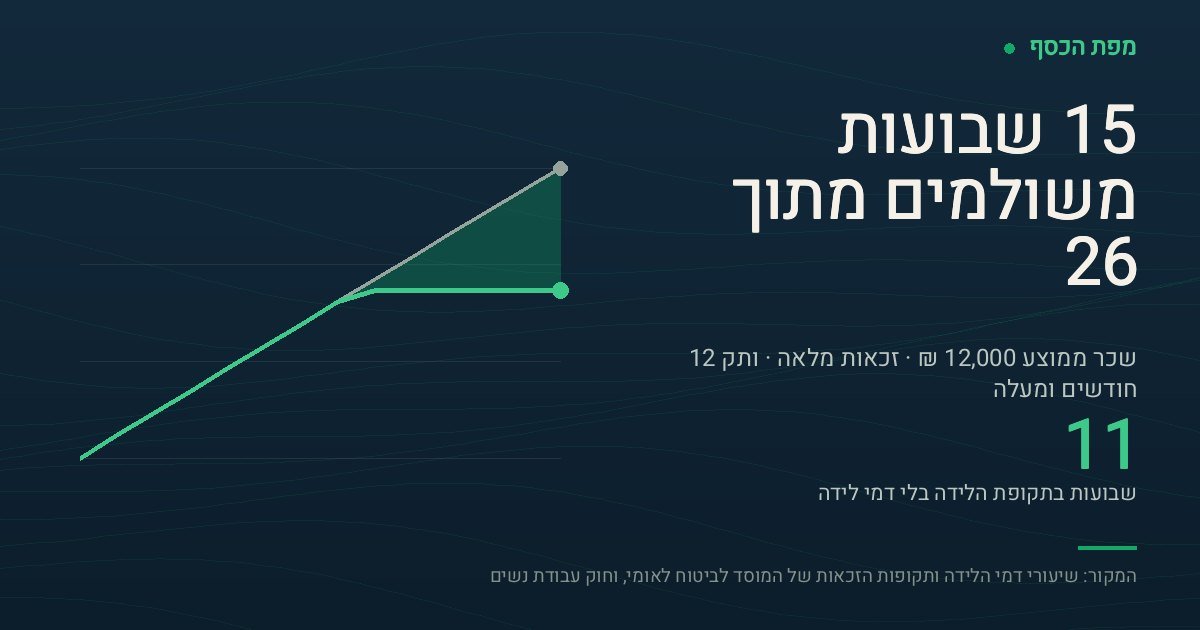 גרף של שני קווים מצטברים לאורך 26 שבועות תקופת לידה והורות, בשכר ממוצע של 12,000 שקל לחודש. שני הקווים זהים לגמרי ב-15 השבועות הראשונים ועולים מ-0 ל-42,000 שקל. משבוע 15 והלאה קו דמי הלידה מתיישר לגמרי ונותר על 42,000 שקל עד שבוע 26, בעוד קו השכר ממשיך לעלות באותו שיפוע ומגיע ל-72,800 שקל. הפער המודגש בזהוב בין שני הקווים נפתח רק ב-11 השבועות האחרונים ומגיע ל-30,800 שקל