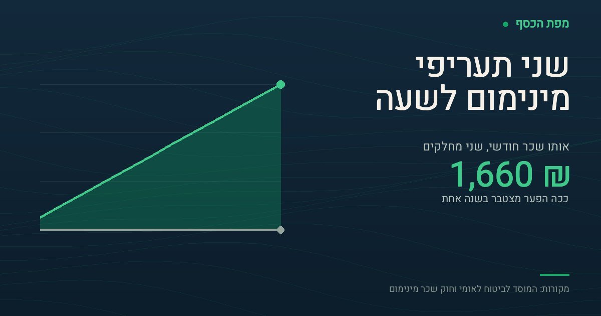 כרטיס בצבעי מפת הכסף עם הכיתוב שני תעריפי מינימום לשעה והמספר 1,660 ₪. בגרף שני קווים: קו בסיס ישר על אפס, וקו עולה המציג את הפער המצטבר בין שני התעריפים לאורך שנים עשר חודשים — מ-138 ₪ בחודש הראשון עד כ-1,660 ₪ בתום השנה.