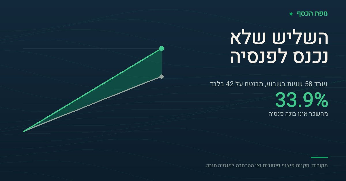 גרף קווים המשווה שתי עקומות מצטברות לאורך חמישה ימי עבודה: השכר בפועל מגיע ל-63.5 יחידות שכר, והשכר המבוטח נעצר ב-42 יחידות. הפער ביניהן, 21.5 יחידות, הוא 33.9% מהשכר שאינו בונה פנסיה.