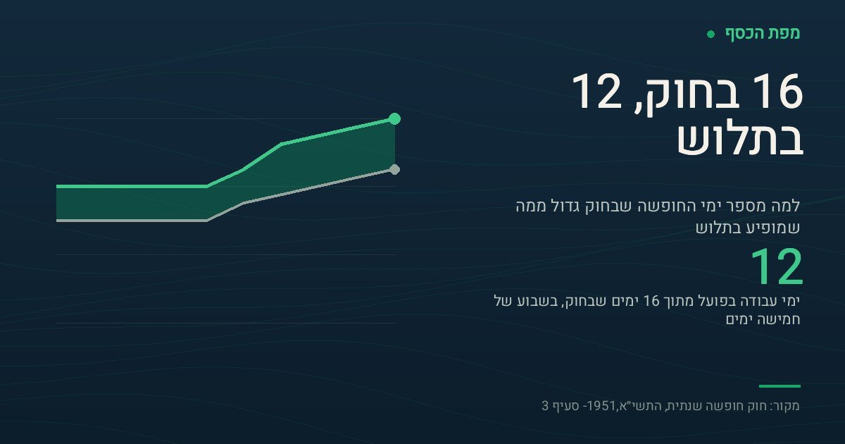 גרף שתי עקומות לפי שנות ותק 1 עד 10. העקומה העליונה היא ימי החופשה הקלנדריים שבחוק: 16 יום בחמש השנים הראשונות, 18 בשנה השישית, 21 בשביעית ועד 24 בשנה העשירית. העקומה התחתונה היא ימי העבודה בפועל בשבוע של חמישה ימים: 12 יום בחמש השנים הראשונות ועד 18 בשנה העשירית. השטח הזהוב בין העקומות הוא הפער — ארבעה ימים בשנים הראשונות ושישה ימים מהשנה השביעית. המספר הבולט בכרטיס הוא 12.