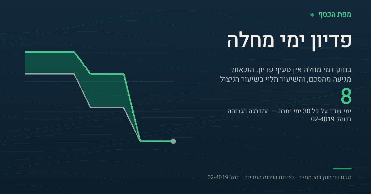 כרטיס בצבעי מפת הכסף בכותרת פדיון ימי מחלה. המספר הבולט הוא 8 — מספר ימי השכר המשולמים על כל 30 ימי מחלה שלא נוצלו, במדרגה הגבוהה של נוהל 02-4019. לידו גרף של שתי עקומות יורדות במדרגות: העליונה יורדת מ-8 ל-6 ול-0, והתחתונה מ-6 ל-3 ול-0, עם שטח זהוב ביניהן הממחיש את הפער בין פרישה בגיל 55 ומעלה לפרישה בגיל 50 עד 55