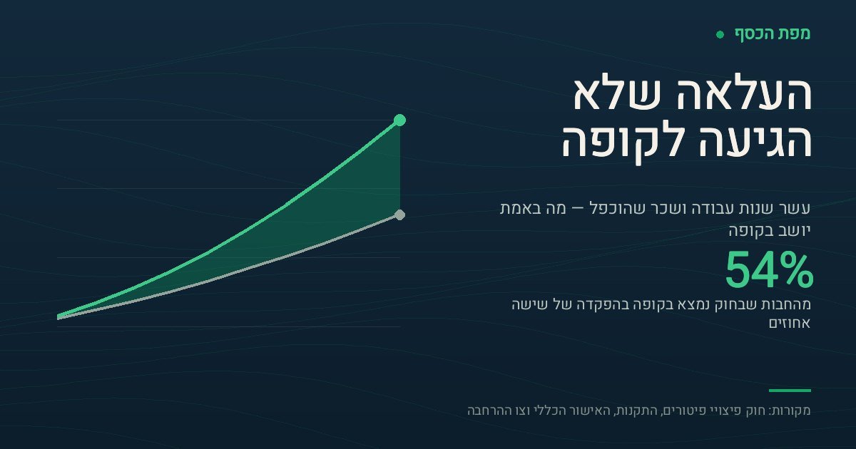גרף שתי עקומות עולות על רקע נייבי: העקומה העליונה היא חבות הפיצויים לפי החוק — שכר אחרון כפול שנות עבודה — שמגיעה ל-180,000 ש"ח בתום עשר שנים לעובד שהשכר שלו עלה מ-9,000 ל-18,000 ש"ח; העקומה התחתונה היא הצבירה בפועל מהפקדה של שישה אחוזים בכל חודש לפי שכר אותו חודש, שמגיעה ל-97,200 ש"ח. השטח הזהוב ביניהן הוא הפער, 82,800 ש"ח, ובקופה יושבים 54 אחוזים מהחבות בלבד.