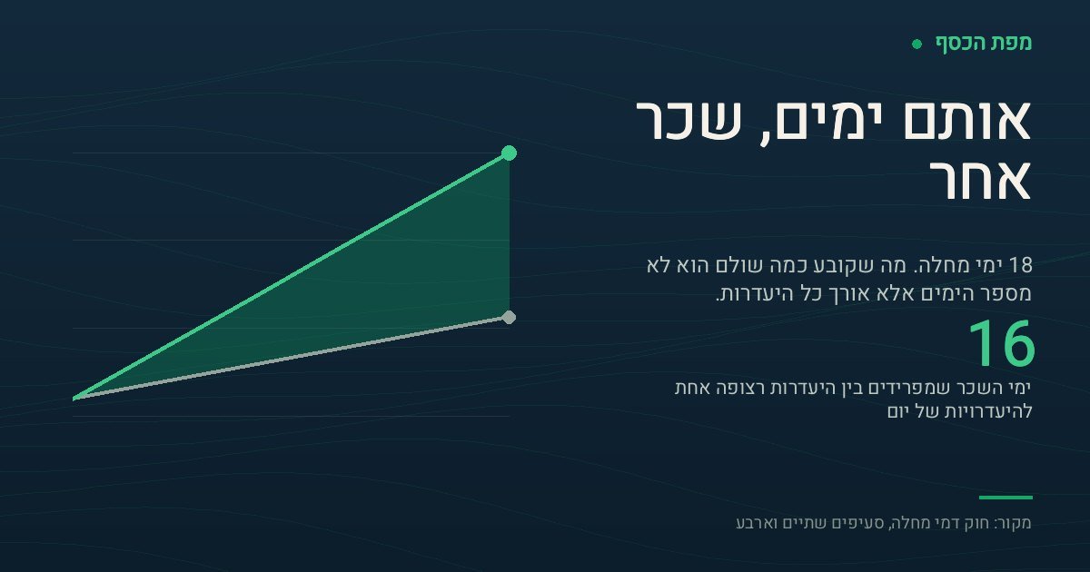 גרף המשווה שכר מצטבר על 18 ימי מחלה בשתי דרכי היעדרות. העקומה העליונה, היעדרות רצופה אחת, מטפסת מיום שכר אחד אחרי שלושה ימי מחלה ל-16 ימי שכר אחרי 18. העקומה התחתונה, שש היעדרויות של שלושה ימים, מטפסת מיום אחד לשישה ימי שכר בלבד. הפער בקצה הוא 16 ימי שכר.